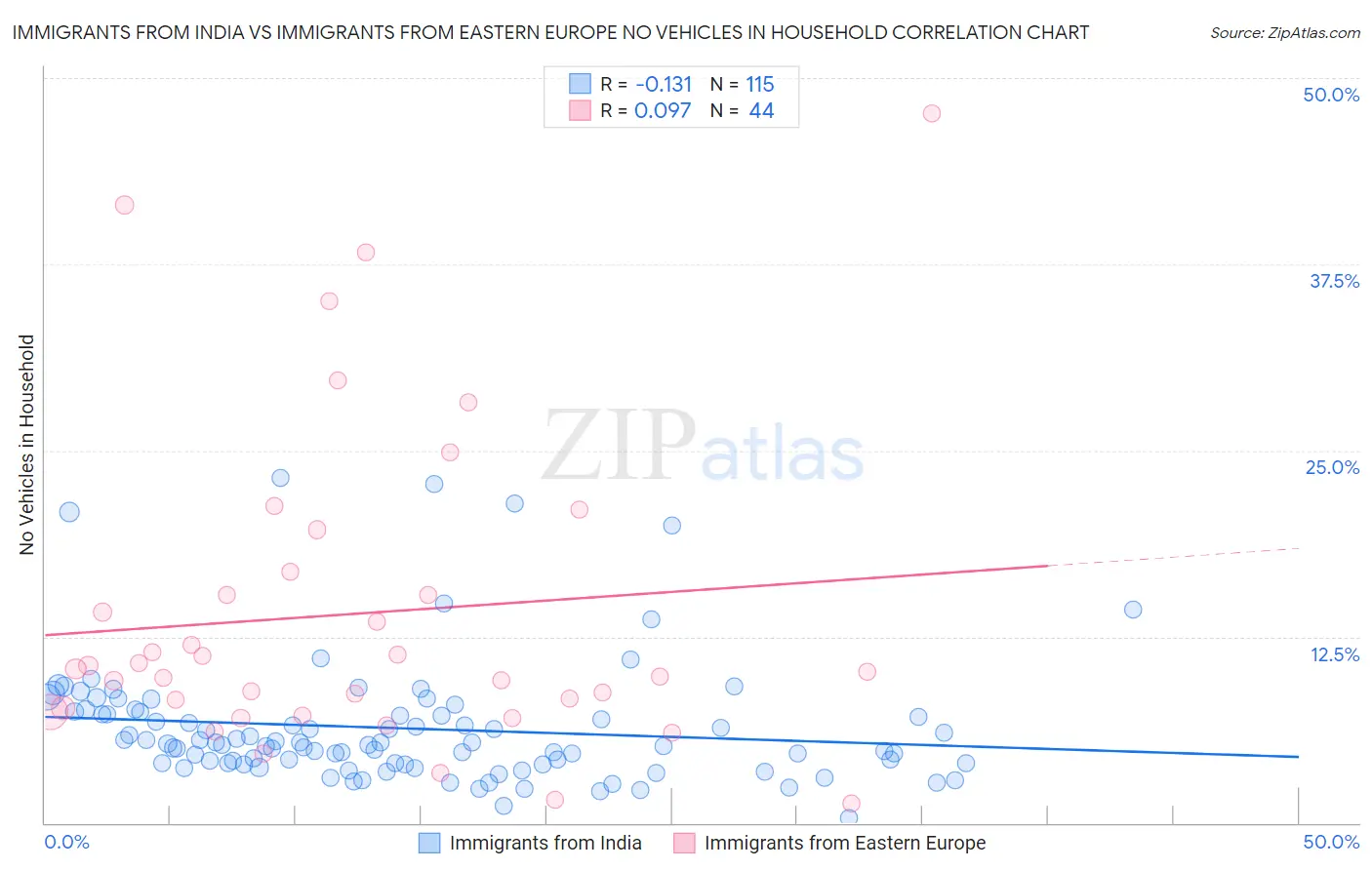 Immigrants from India vs Immigrants from Eastern Europe No Vehicles in Household