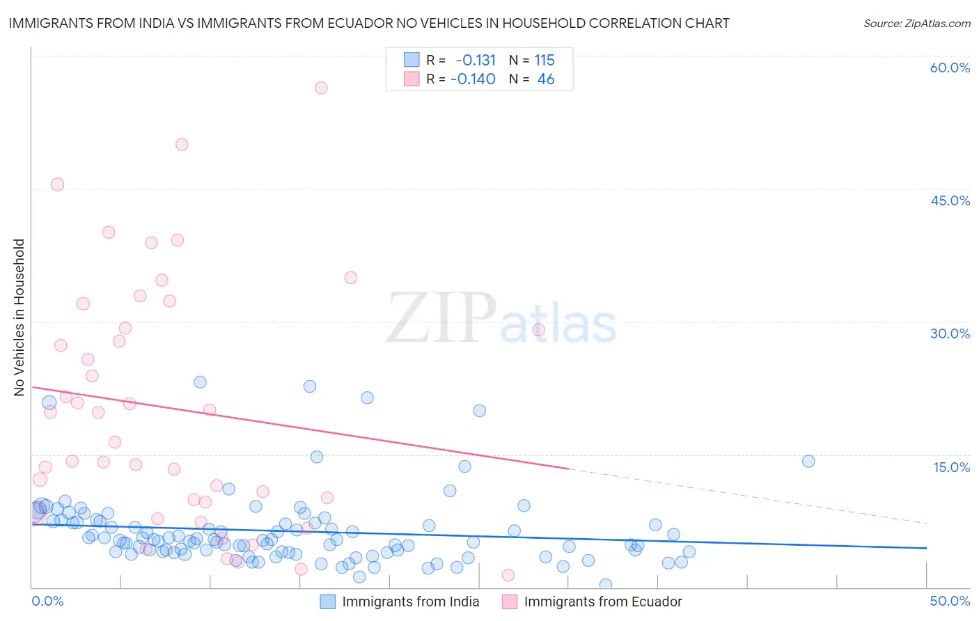 Immigrants from India vs Immigrants from Ecuador No Vehicles in Household