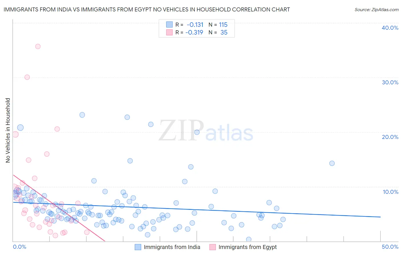 Immigrants from India vs Immigrants from Egypt No Vehicles in Household