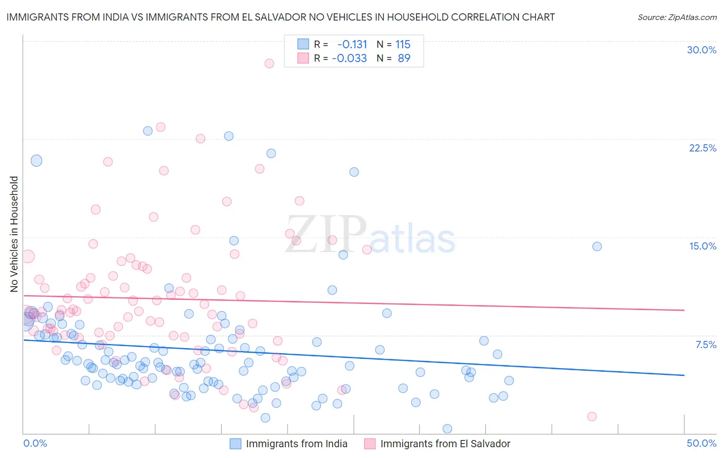 Immigrants from India vs Immigrants from El Salvador No Vehicles in Household