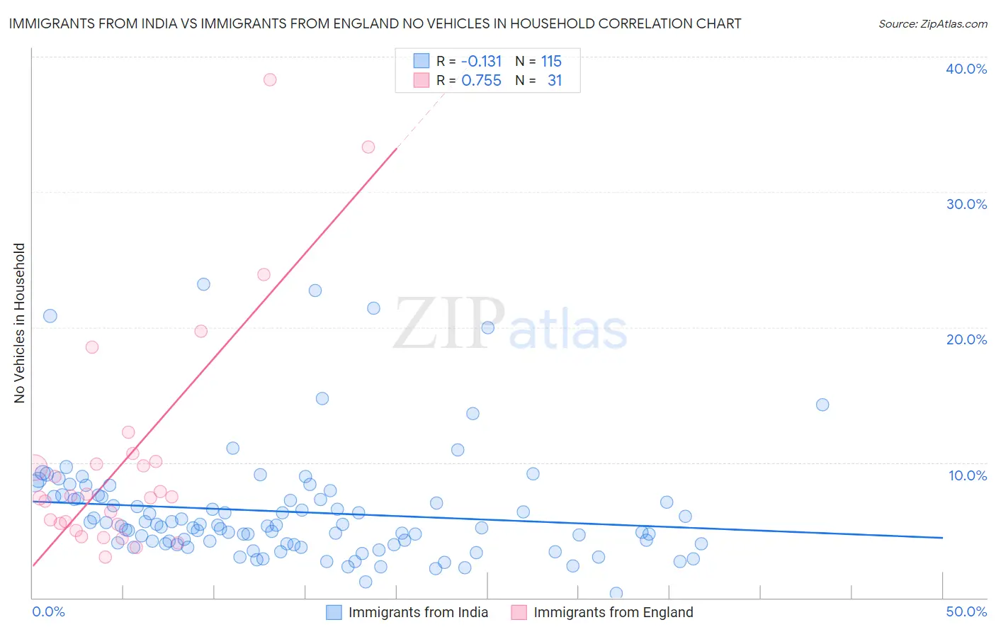 Immigrants from India vs Immigrants from England No Vehicles in Household