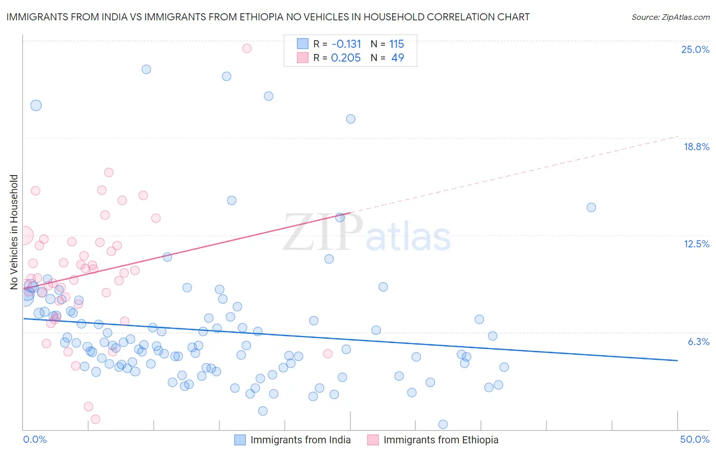 Immigrants from India vs Immigrants from Ethiopia No Vehicles in Household