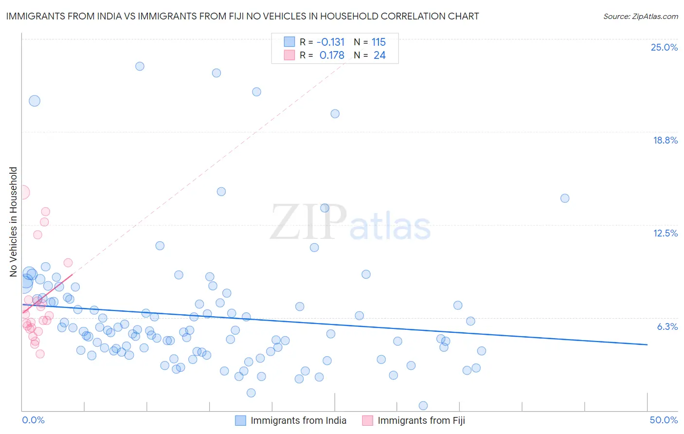 Immigrants from India vs Immigrants from Fiji No Vehicles in Household