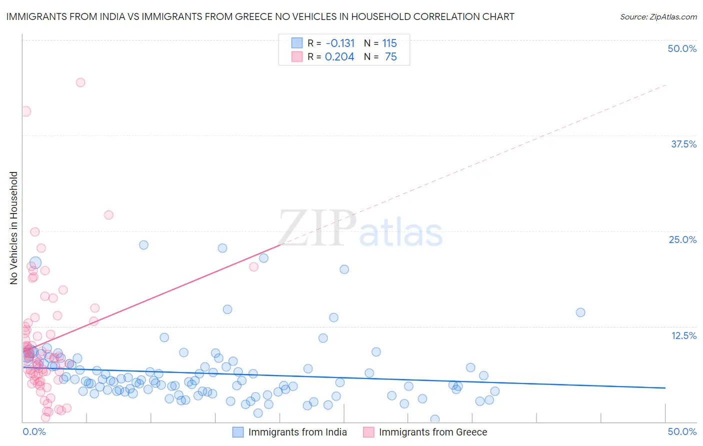 Immigrants from India vs Immigrants from Greece No Vehicles in Household