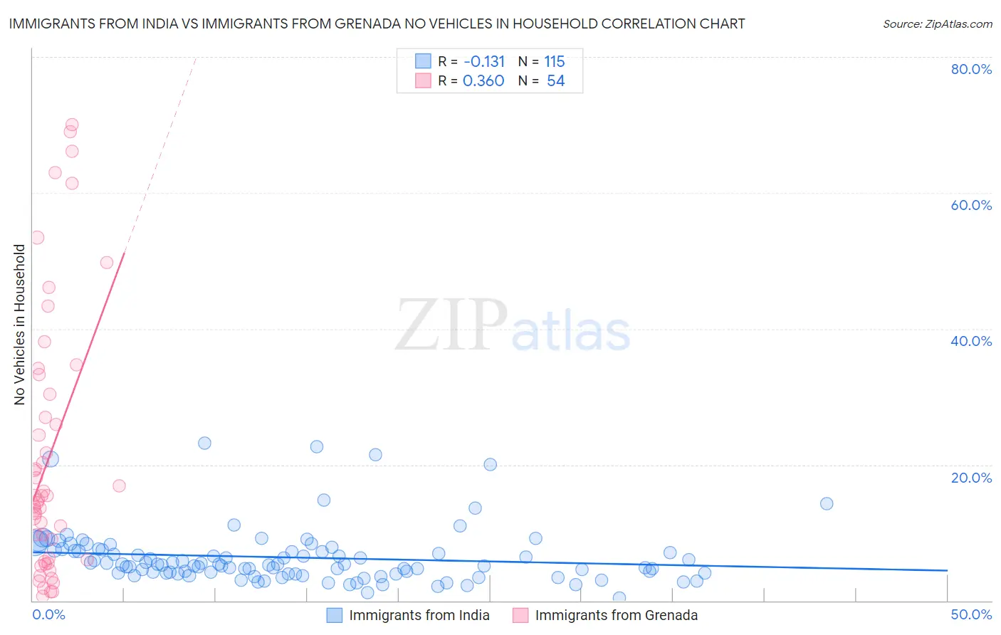 Immigrants from India vs Immigrants from Grenada No Vehicles in Household