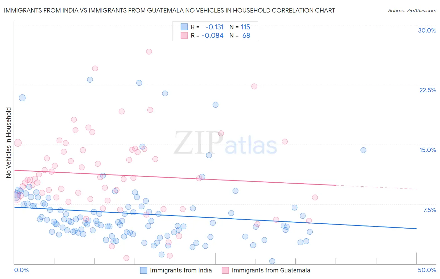 Immigrants from India vs Immigrants from Guatemala No Vehicles in Household
