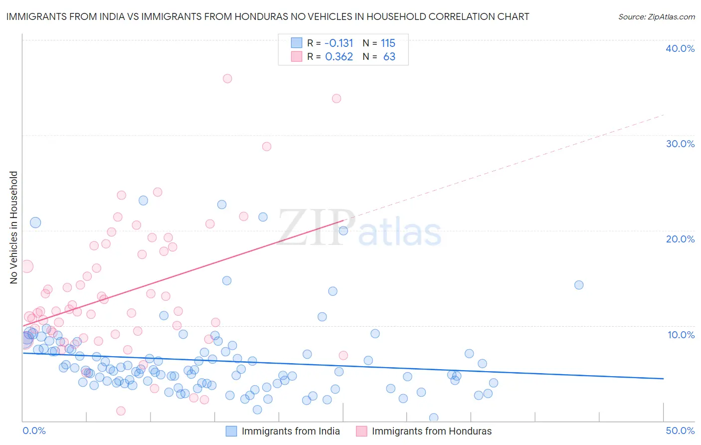 Immigrants from India vs Immigrants from Honduras No Vehicles in Household