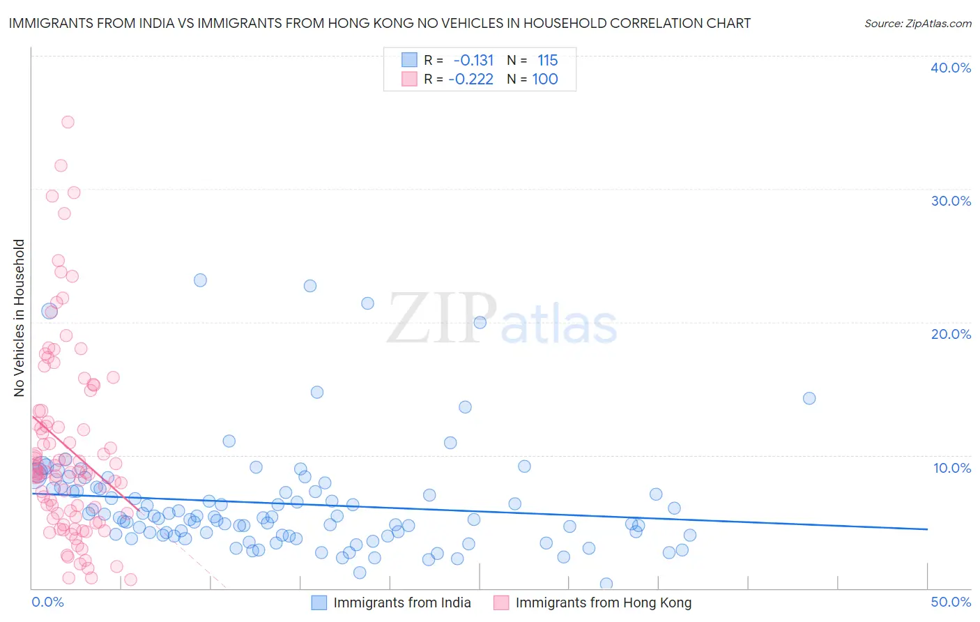 Immigrants from India vs Immigrants from Hong Kong No Vehicles in Household