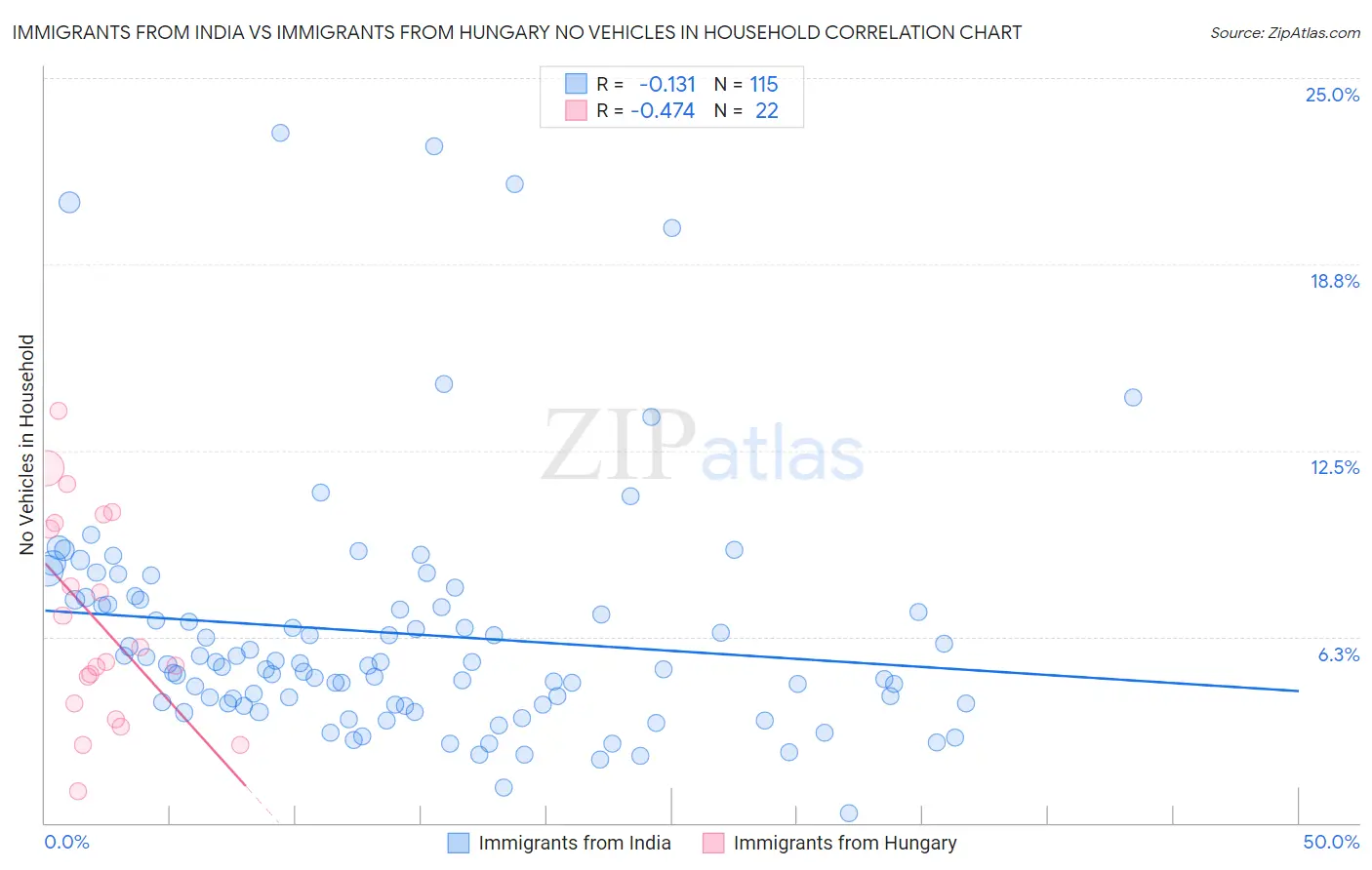 Immigrants from India vs Immigrants from Hungary No Vehicles in Household