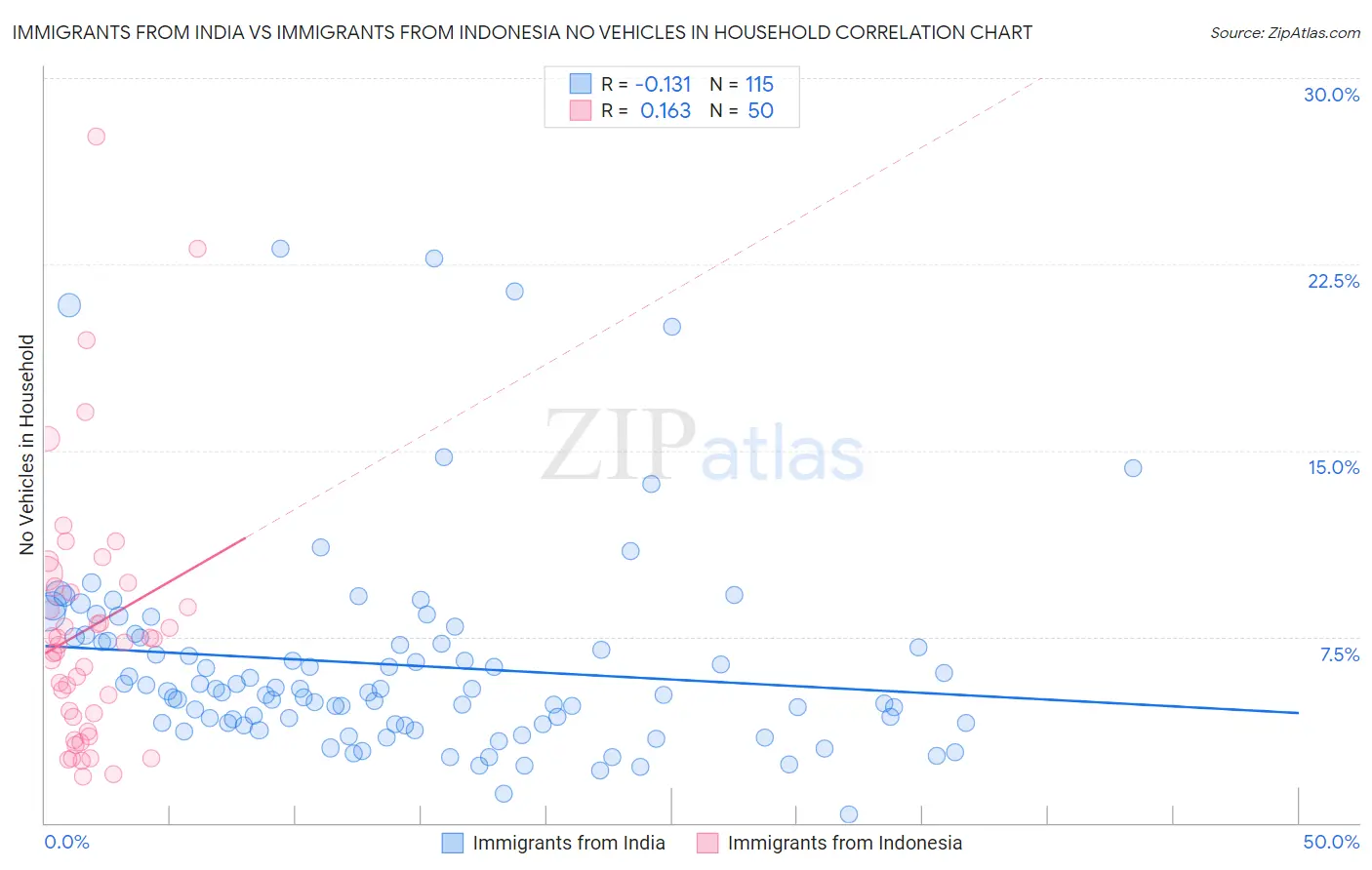 Immigrants from India vs Immigrants from Indonesia No Vehicles in Household