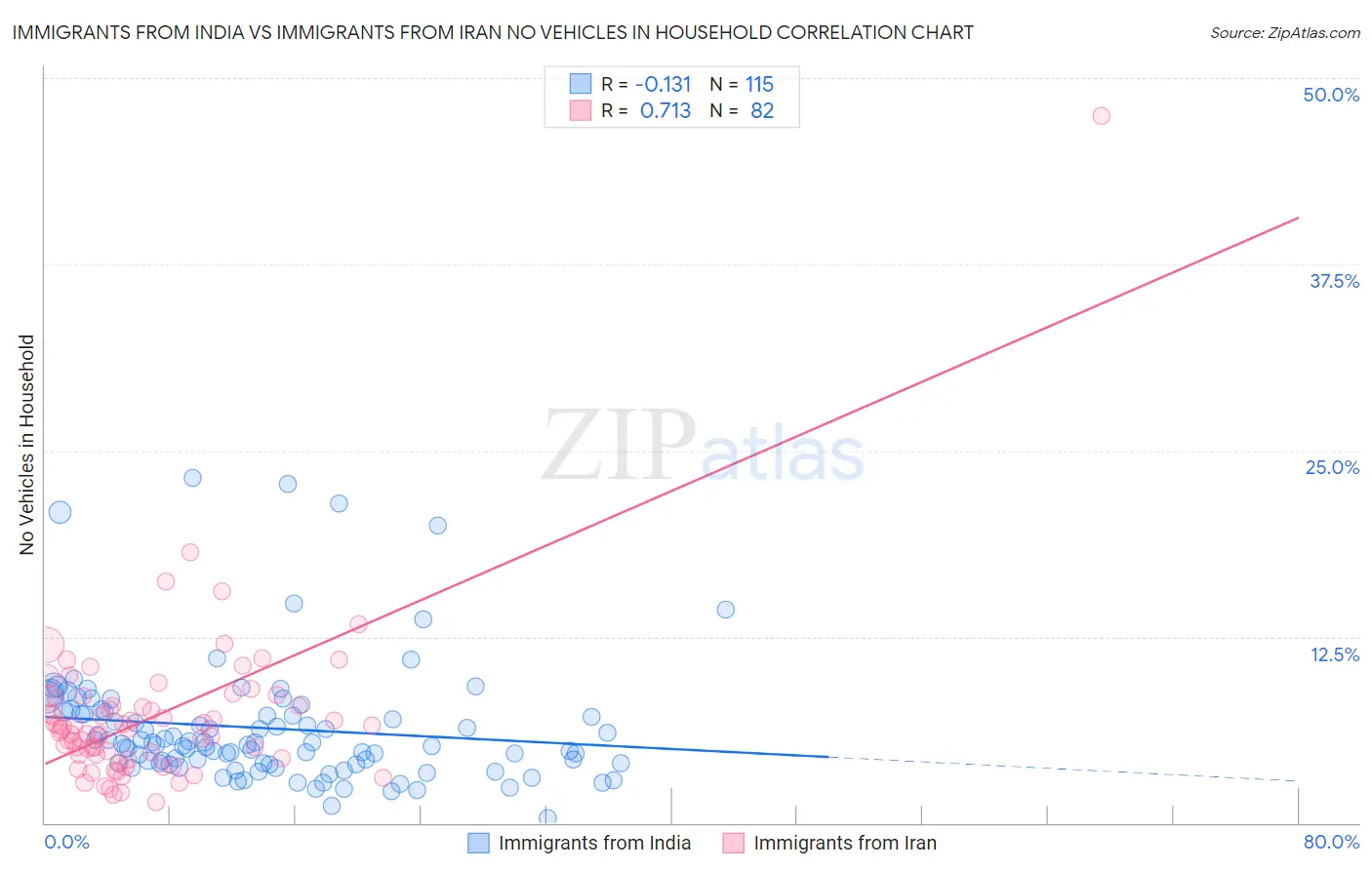 Immigrants from India vs Immigrants from Iran No Vehicles in Household