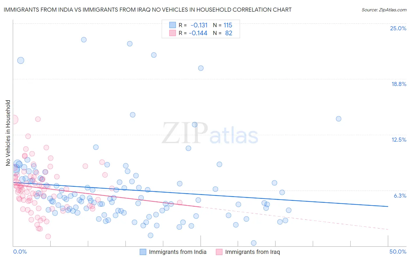 Immigrants from India vs Immigrants from Iraq No Vehicles in Household