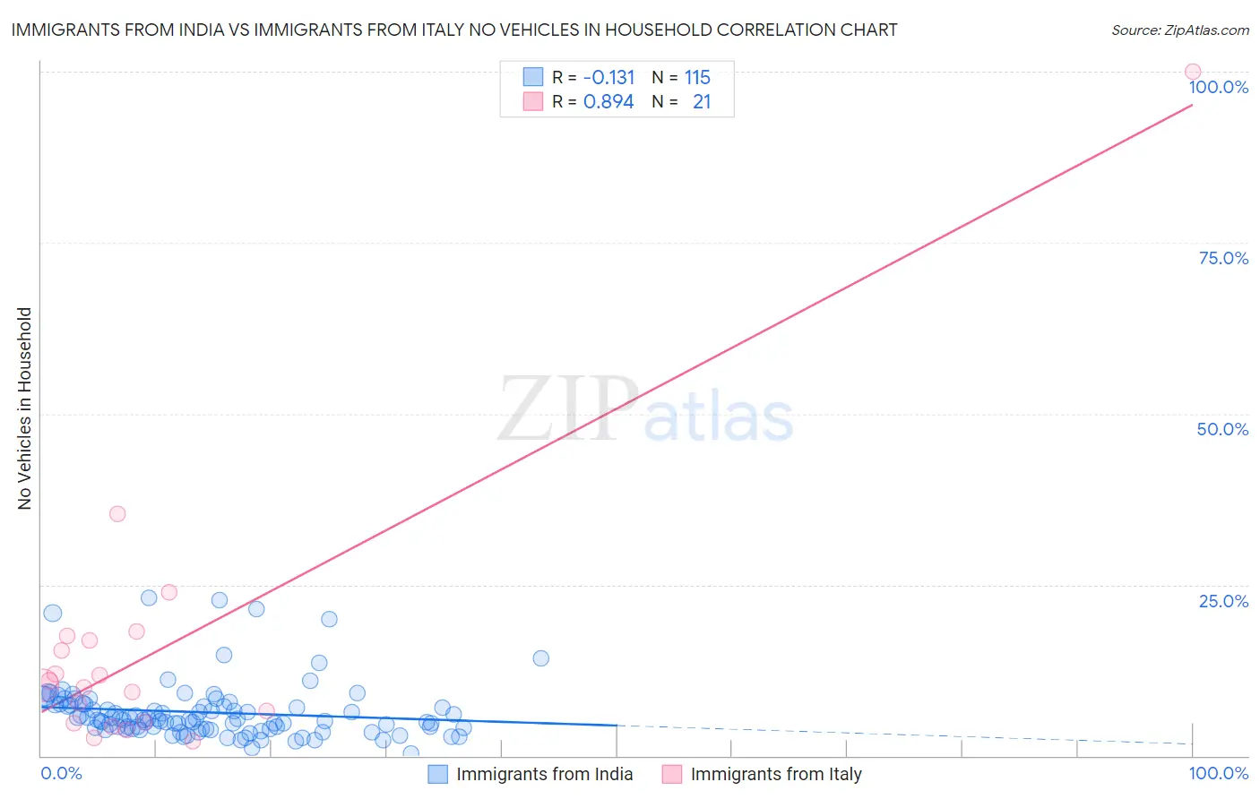 Immigrants from India vs Immigrants from Italy No Vehicles in Household
