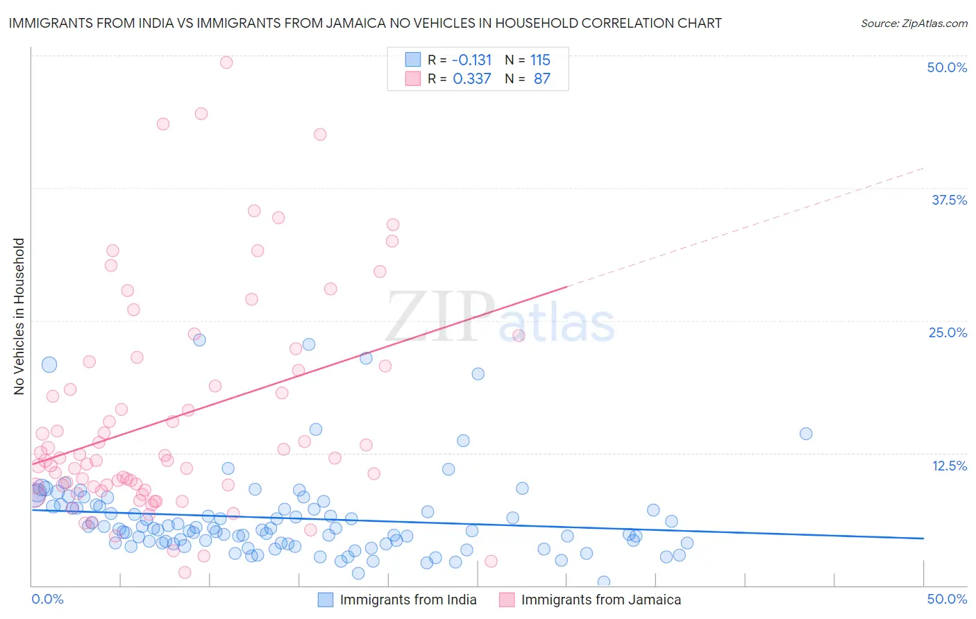 Immigrants from India vs Immigrants from Jamaica No Vehicles in Household