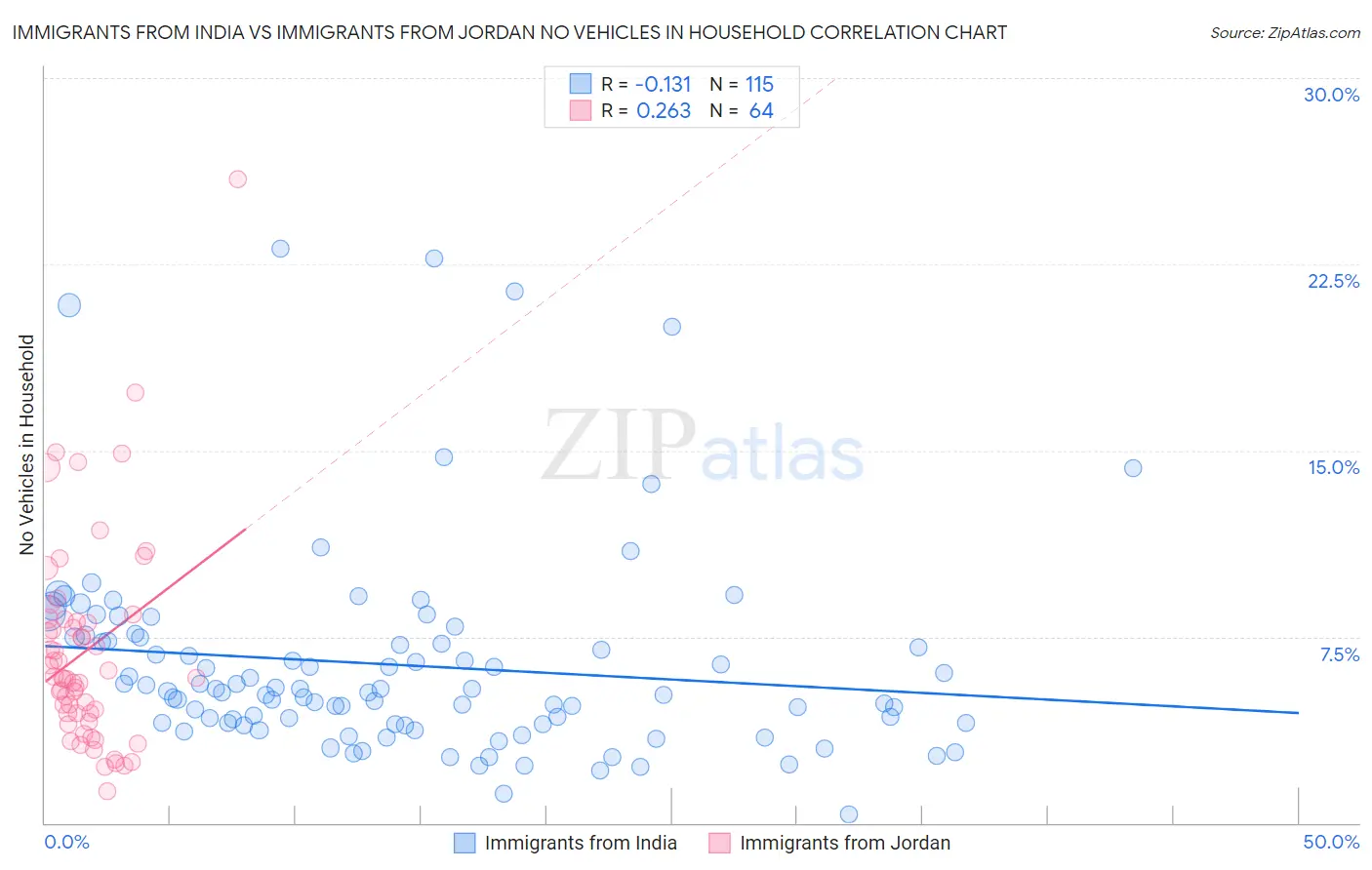Immigrants from India vs Immigrants from Jordan No Vehicles in Household