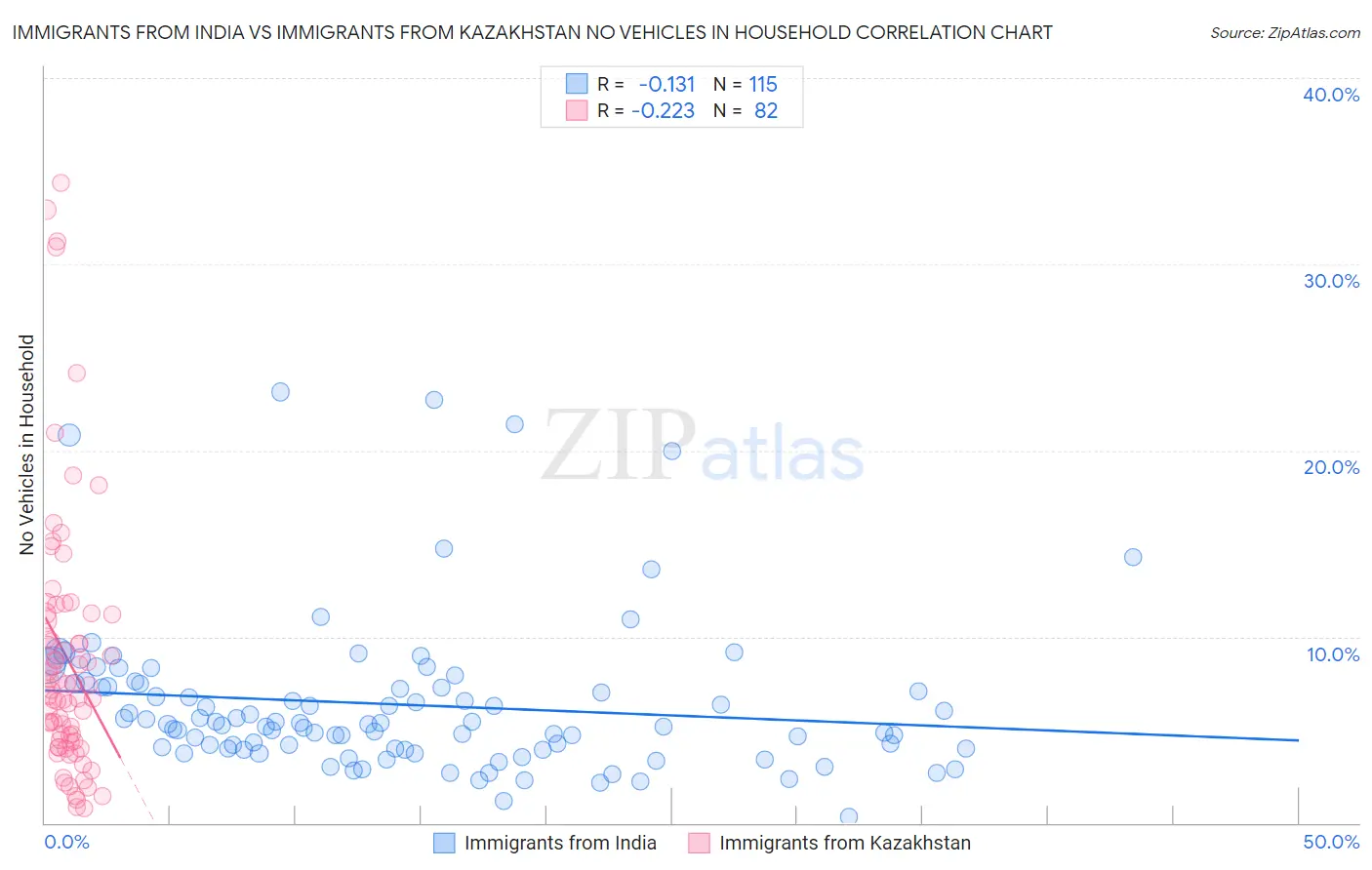 Immigrants from India vs Immigrants from Kazakhstan No Vehicles in Household