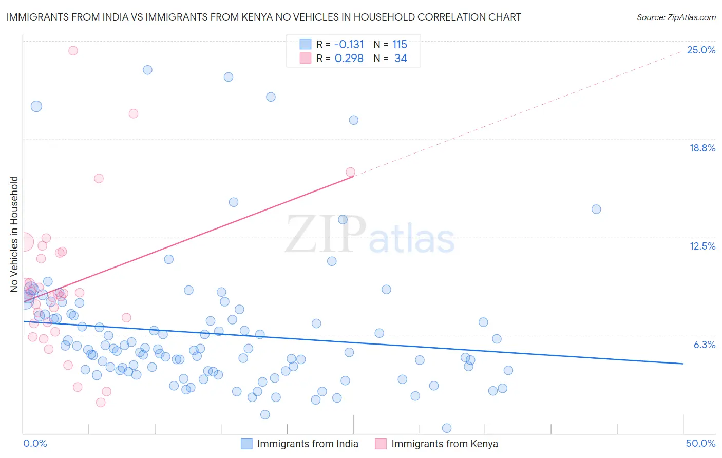 Immigrants from India vs Immigrants from Kenya No Vehicles in Household