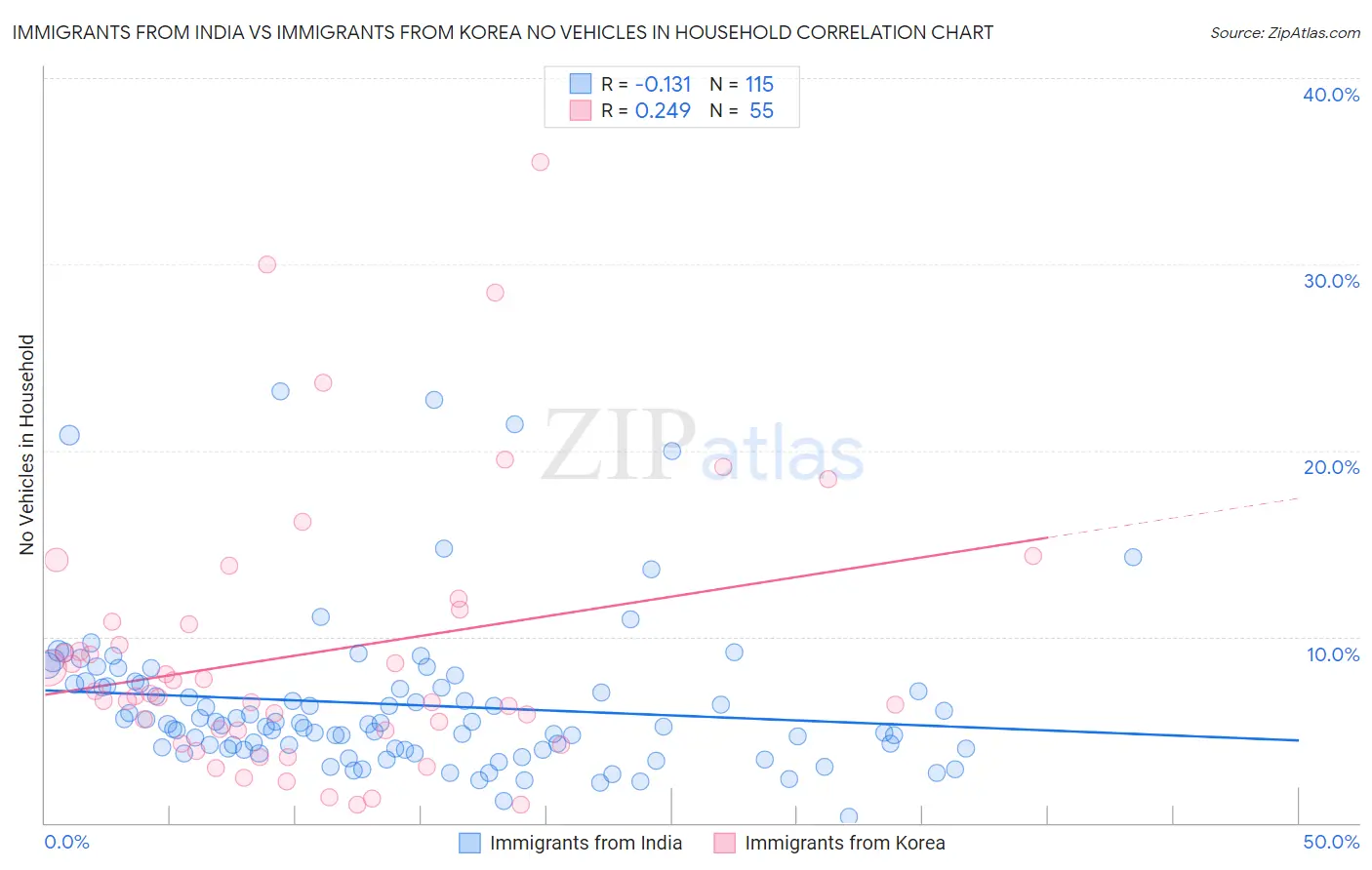 Immigrants from India vs Immigrants from Korea No Vehicles in Household