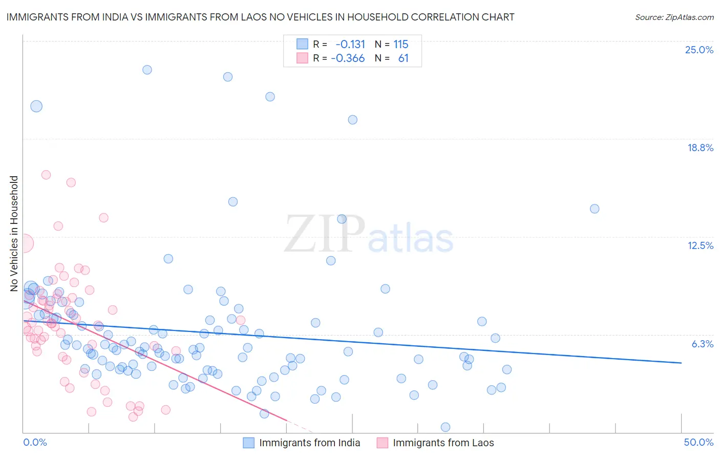 Immigrants from India vs Immigrants from Laos No Vehicles in Household