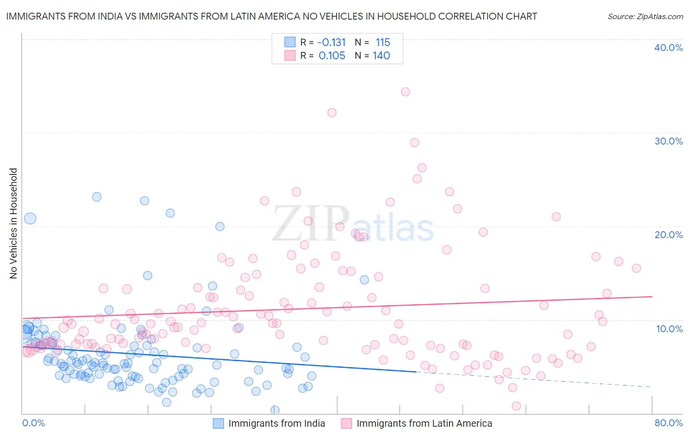 Immigrants from India vs Immigrants from Latin America No Vehicles in Household