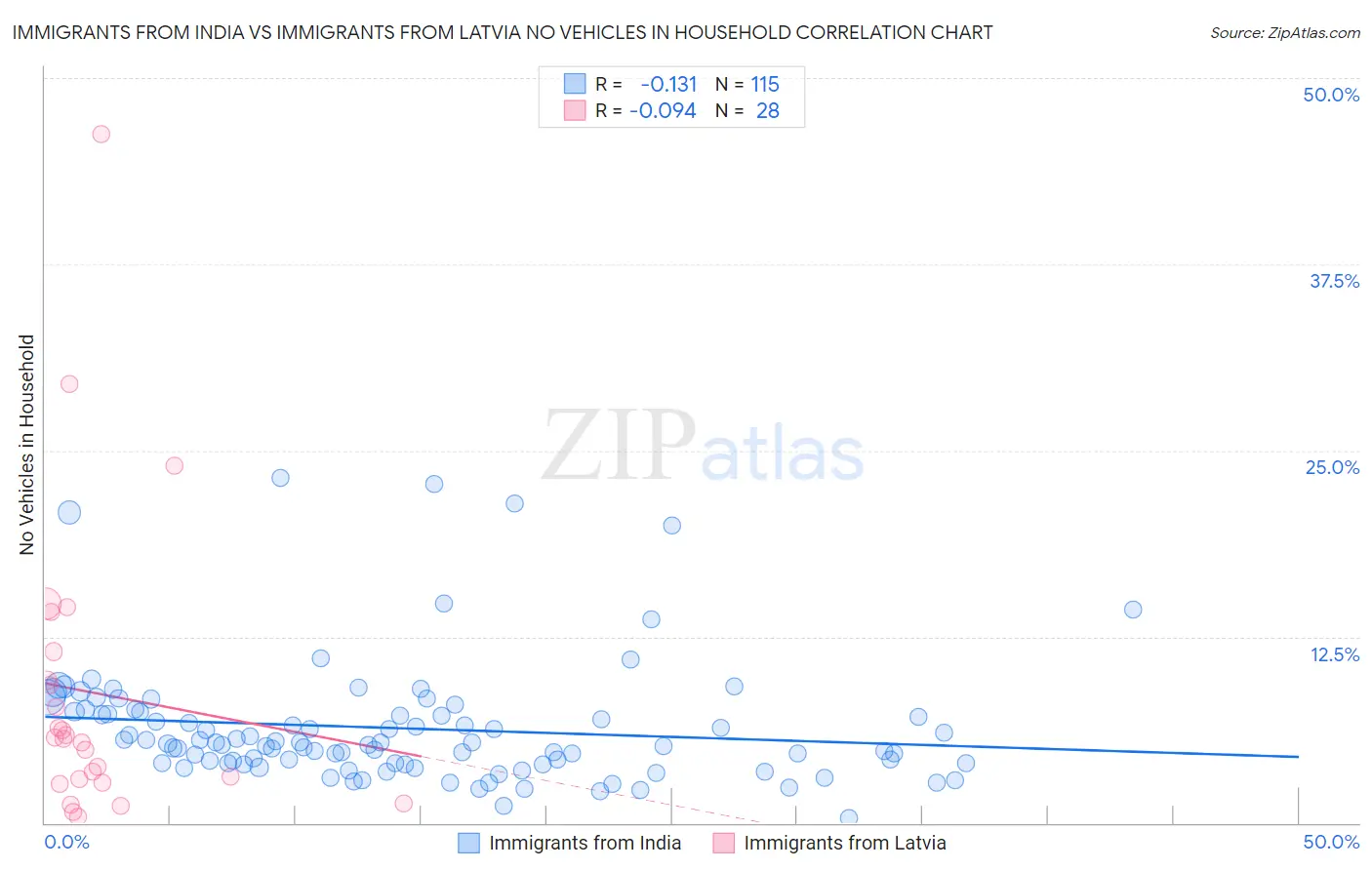 Immigrants from India vs Immigrants from Latvia No Vehicles in Household