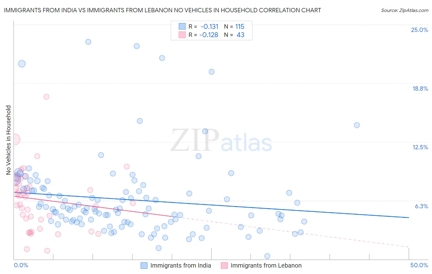 Immigrants from India vs Immigrants from Lebanon No Vehicles in Household