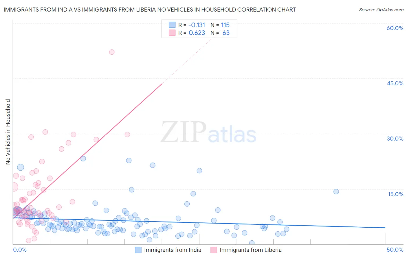 Immigrants from India vs Immigrants from Liberia No Vehicles in Household