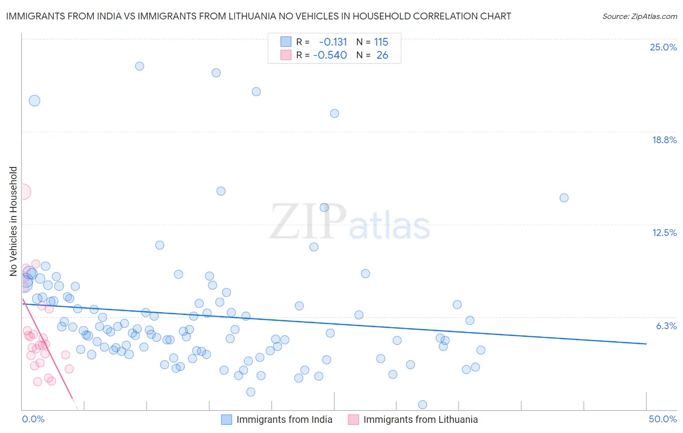 Immigrants from India vs Immigrants from Lithuania No Vehicles in Household
