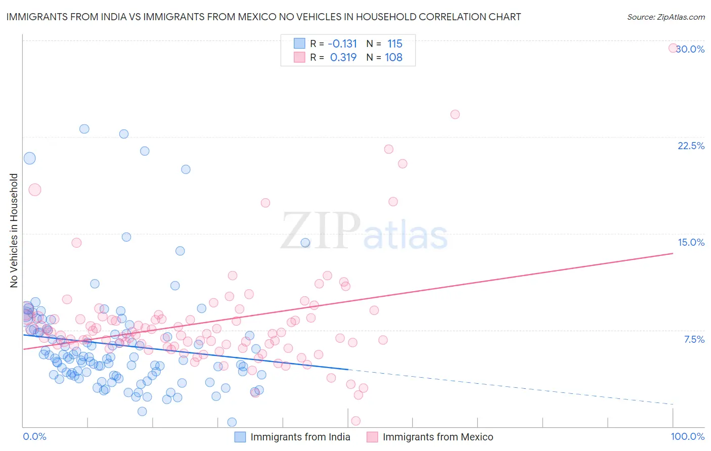 Immigrants from India vs Immigrants from Mexico No Vehicles in Household