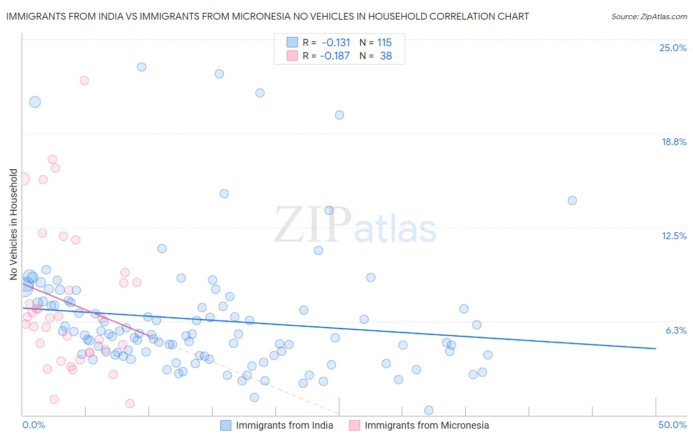 Immigrants from India vs Immigrants from Micronesia No Vehicles in Household