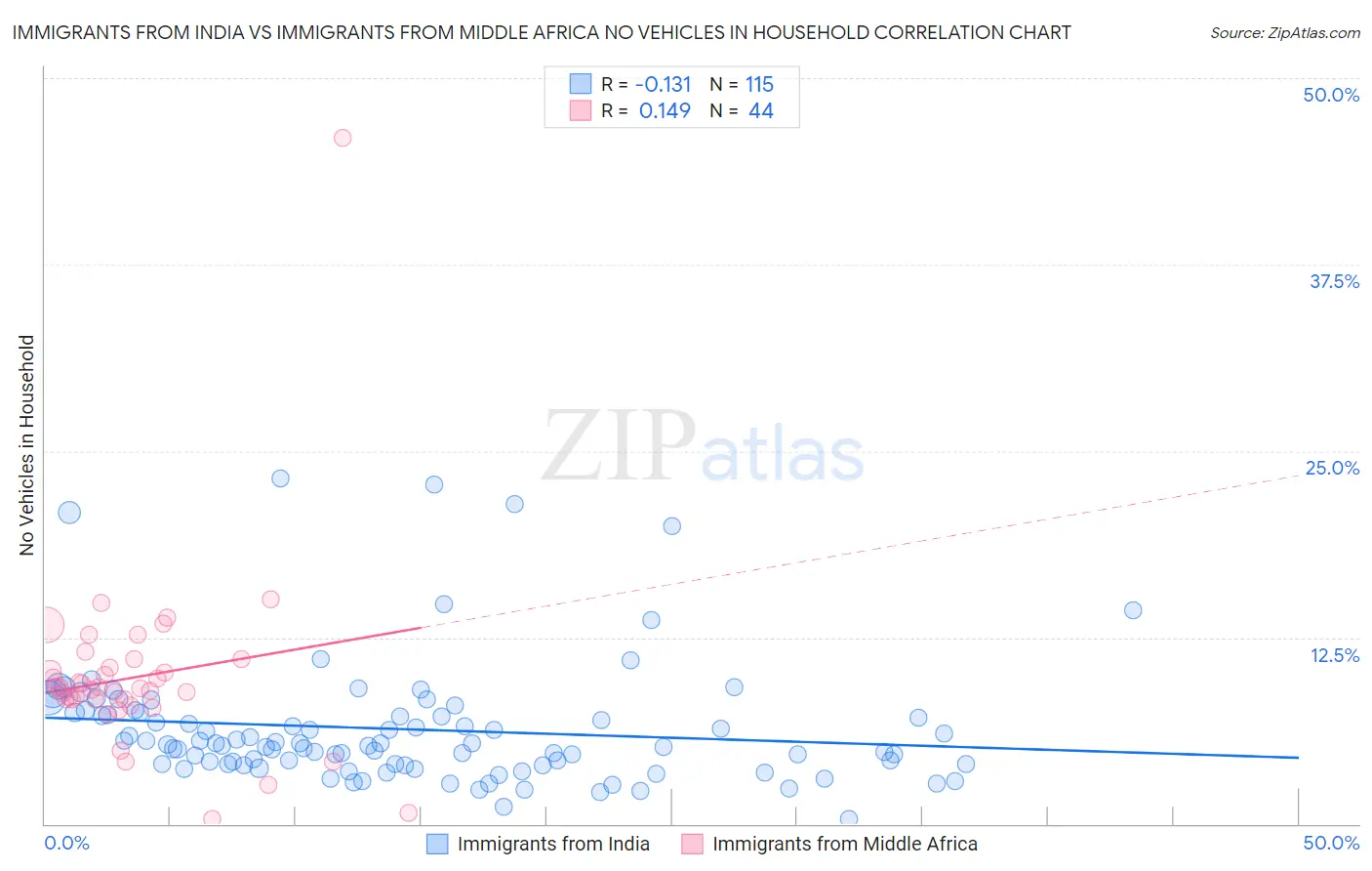 Immigrants from India vs Immigrants from Middle Africa No Vehicles in Household