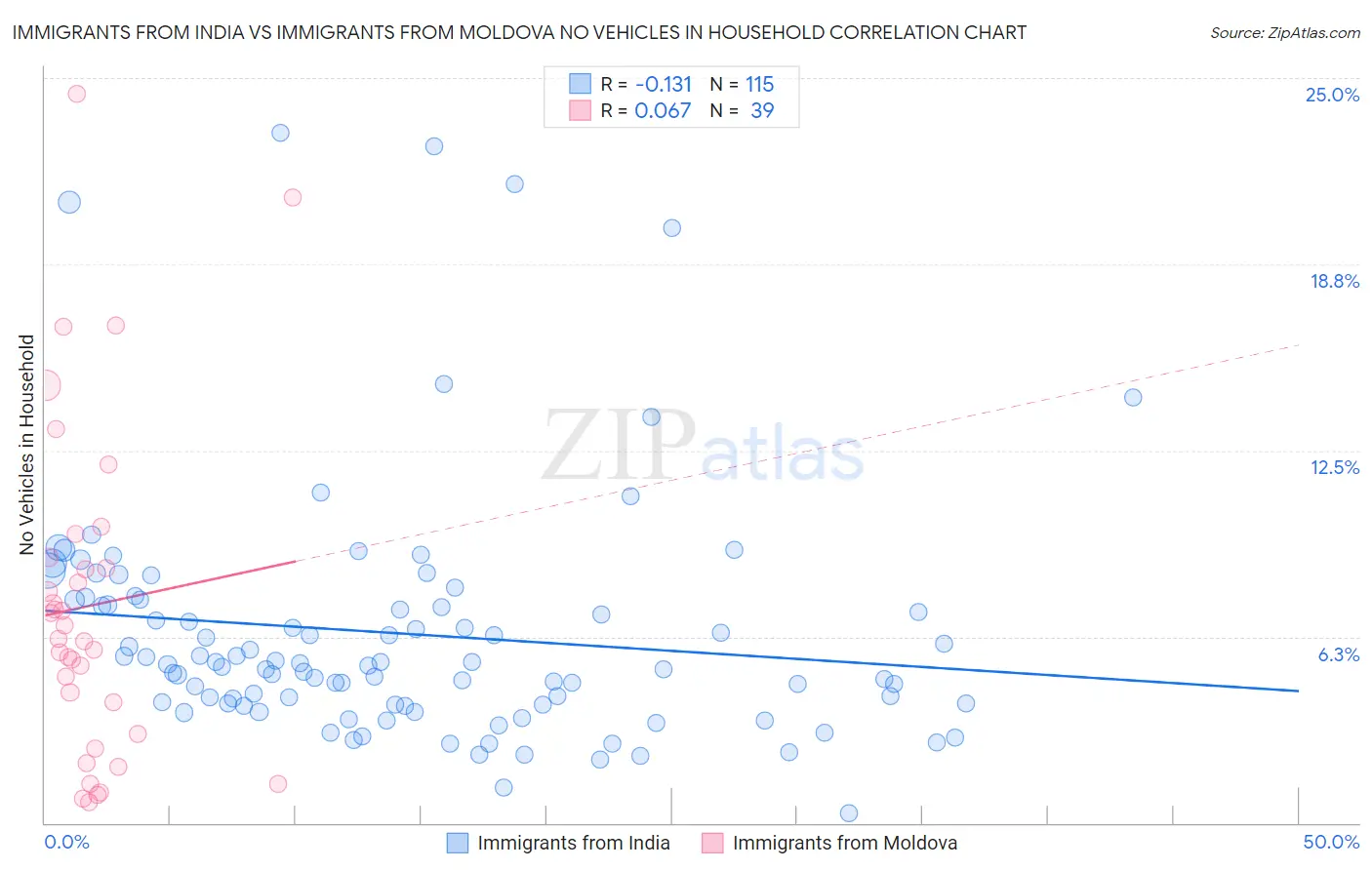 Immigrants from India vs Immigrants from Moldova No Vehicles in Household