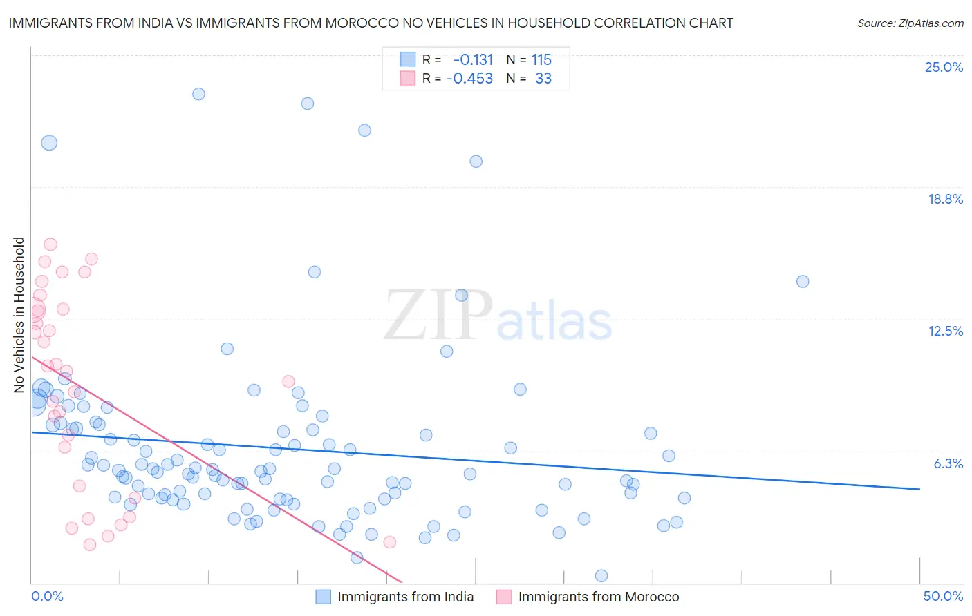 Immigrants from India vs Immigrants from Morocco No Vehicles in Household