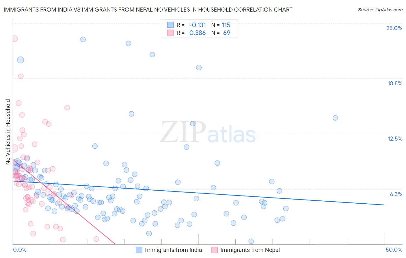 Immigrants from India vs Immigrants from Nepal No Vehicles in Household