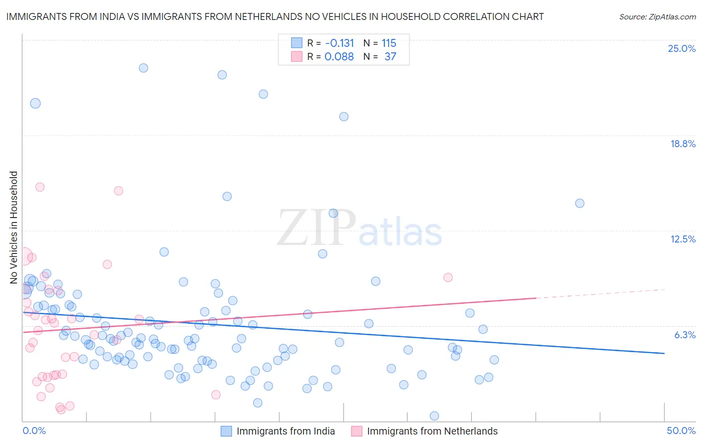 Immigrants from India vs Immigrants from Netherlands No Vehicles in Household