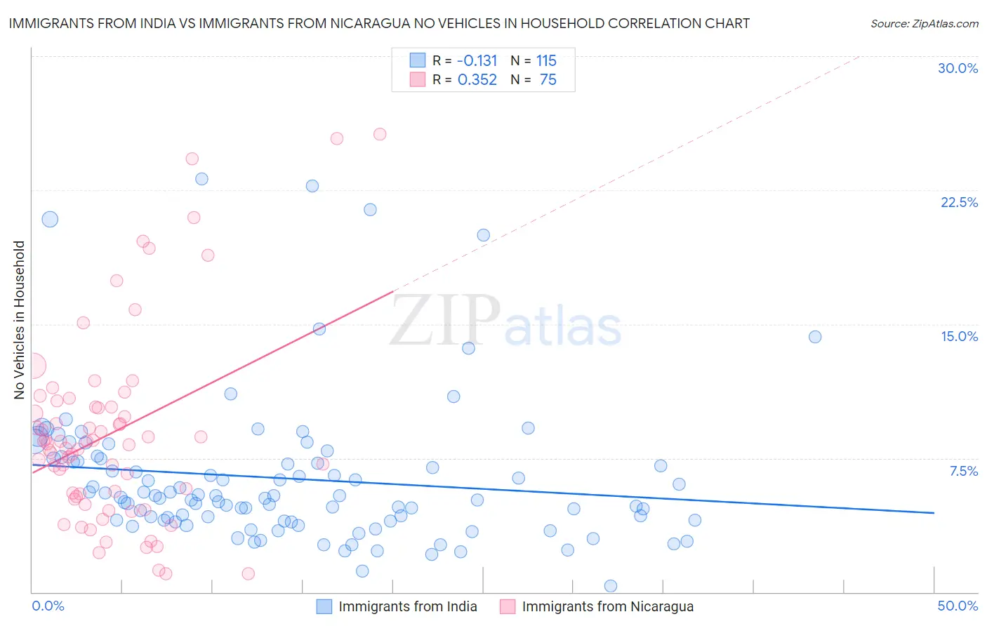 Immigrants from India vs Immigrants from Nicaragua No Vehicles in Household