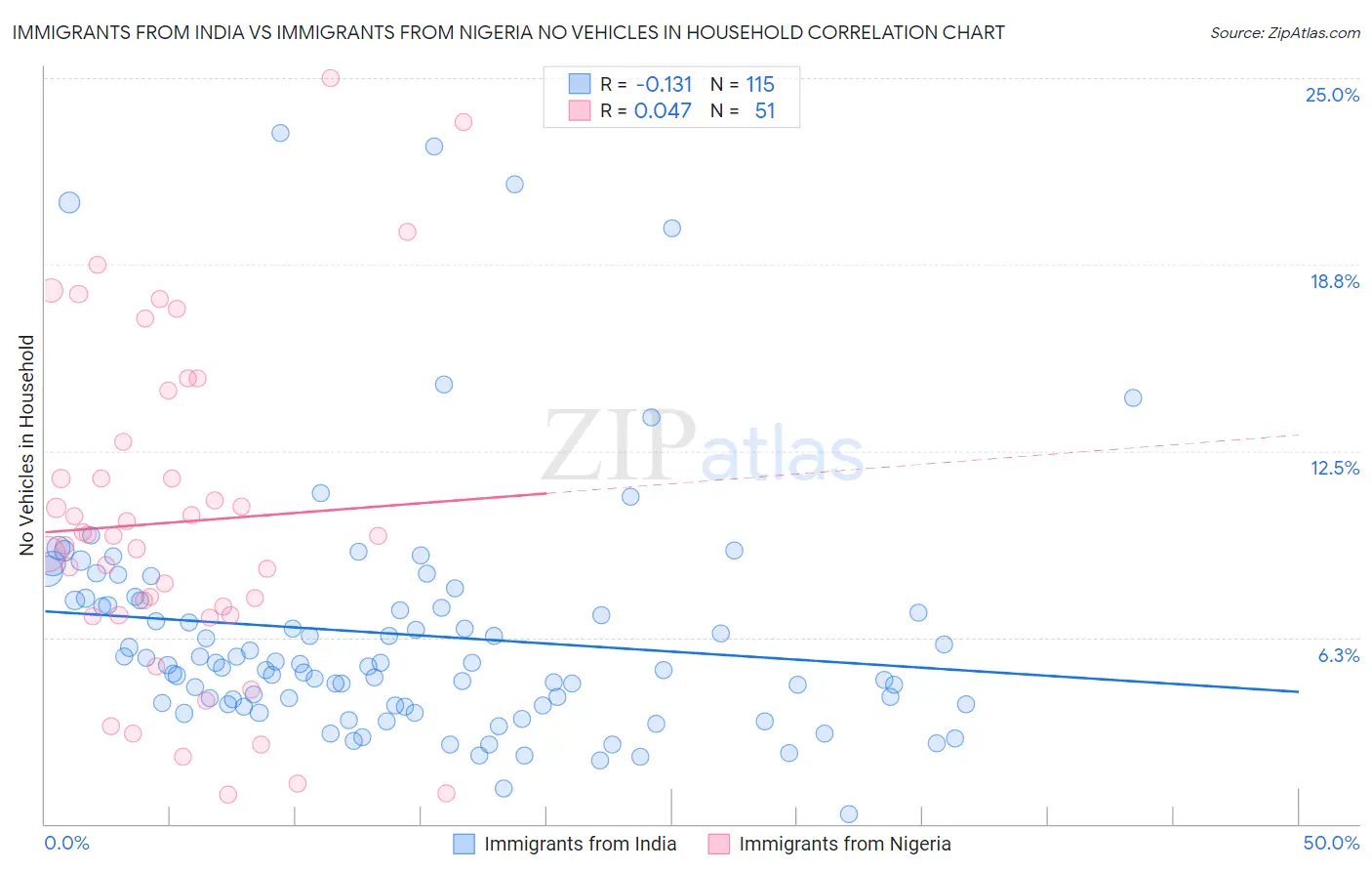 Immigrants from India vs Immigrants from Nigeria No Vehicles in Household