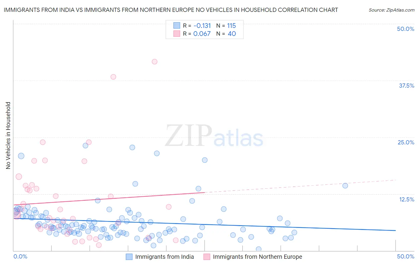 Immigrants from India vs Immigrants from Northern Europe No Vehicles in Household