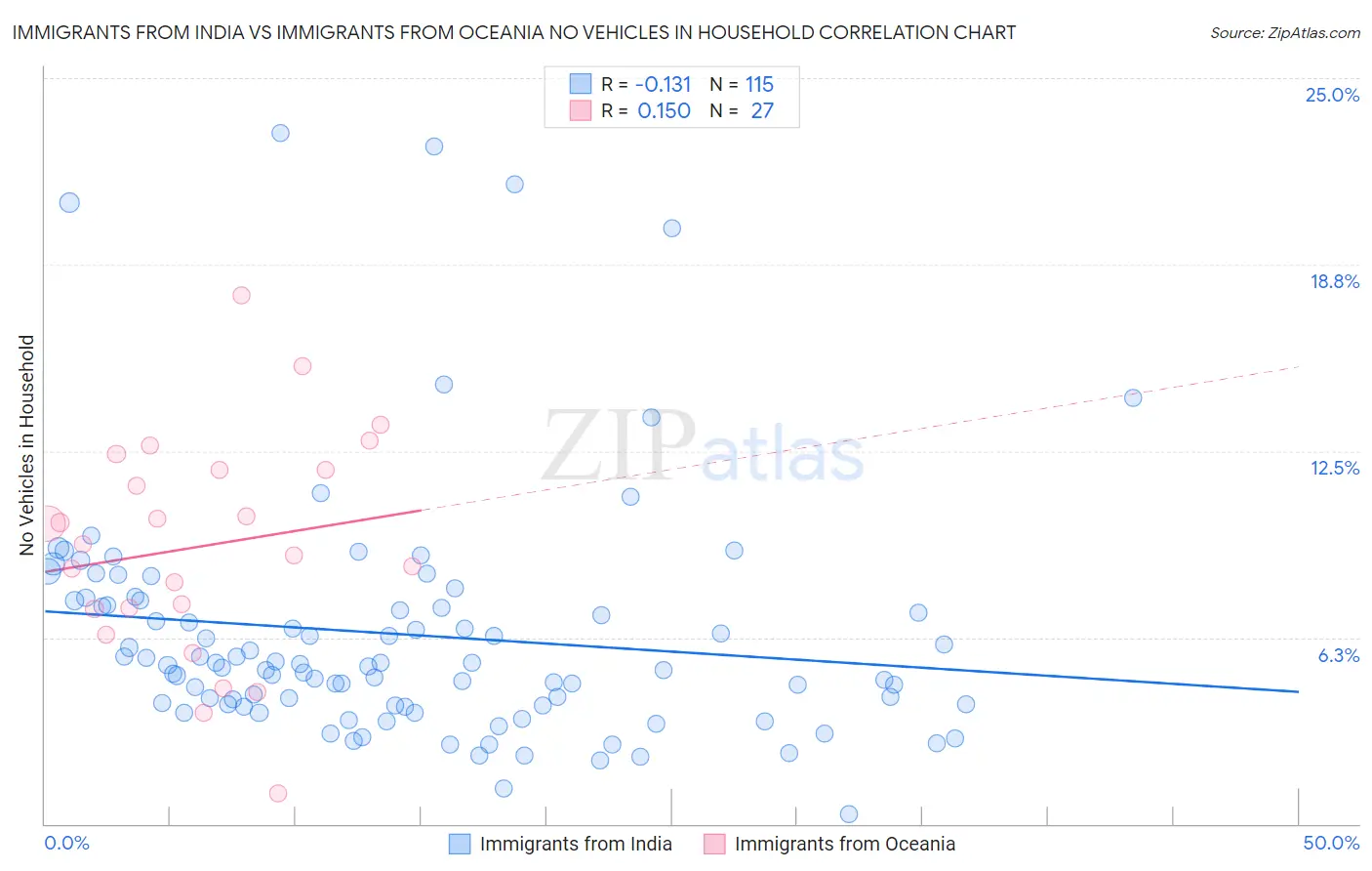 Immigrants from India vs Immigrants from Oceania No Vehicles in Household