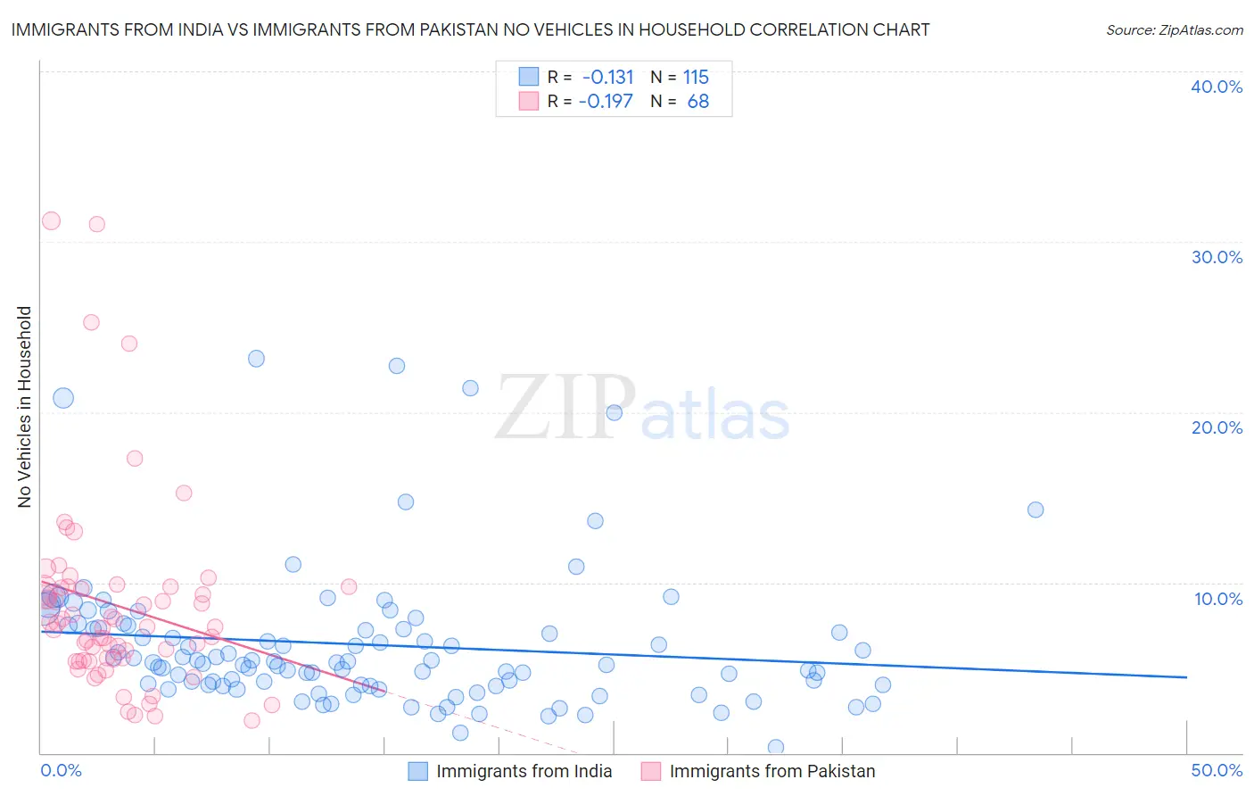 Immigrants from India vs Immigrants from Pakistan No Vehicles in Household