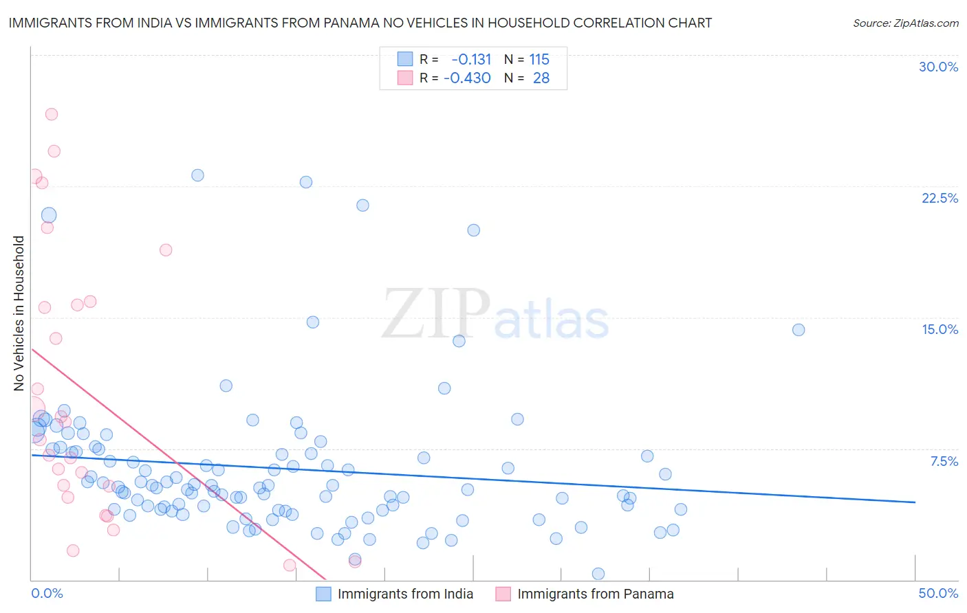 Immigrants from India vs Immigrants from Panama No Vehicles in Household