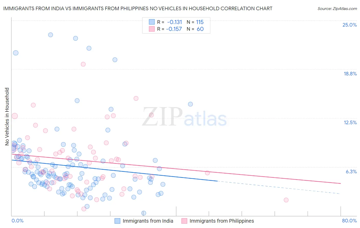 Immigrants from India vs Immigrants from Philippines No Vehicles in Household