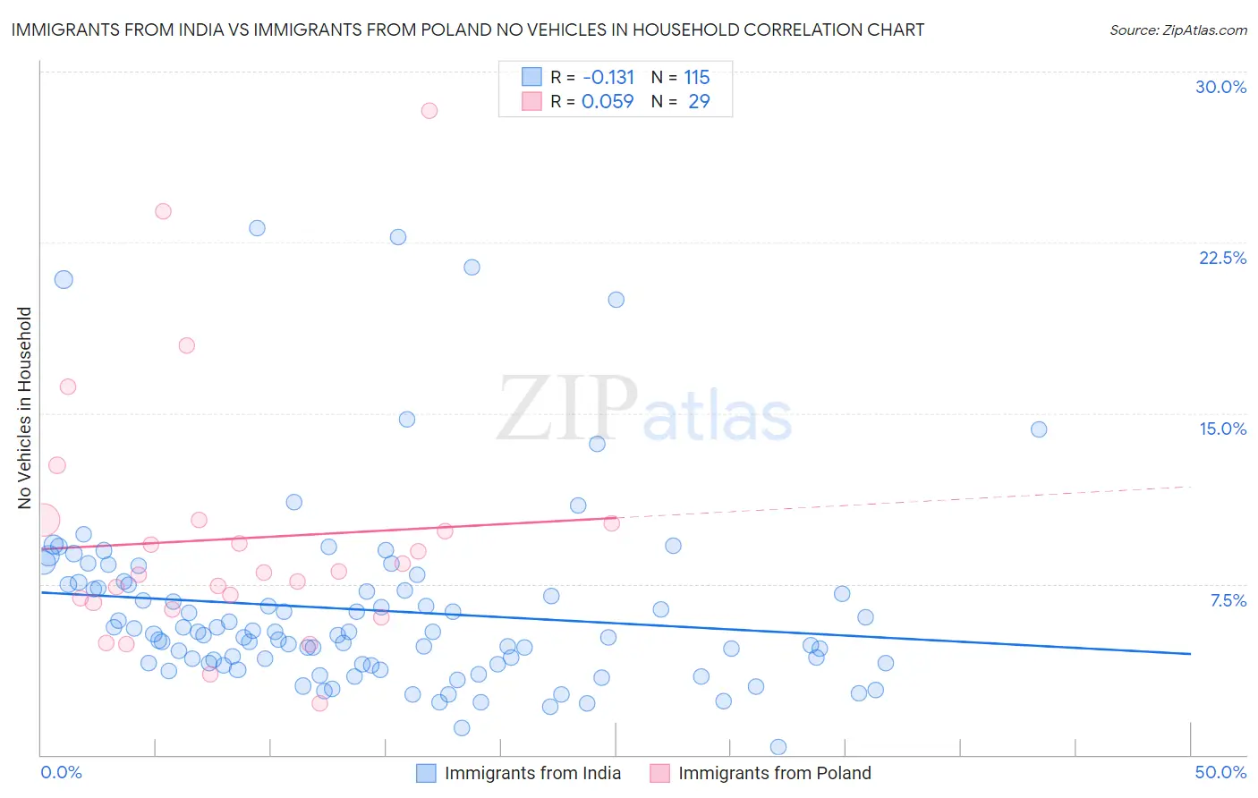 Immigrants from India vs Immigrants from Poland No Vehicles in Household