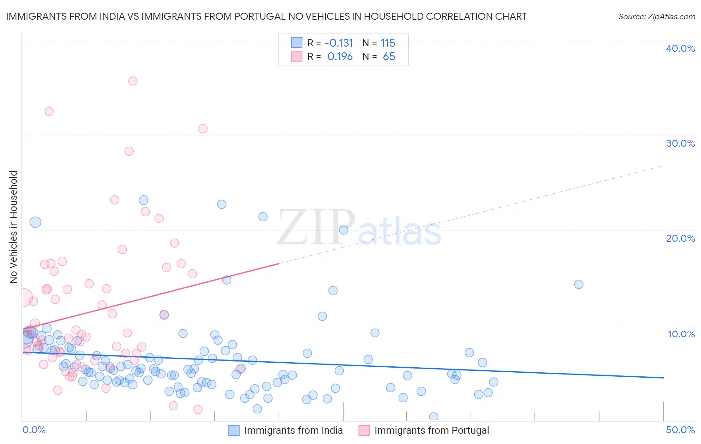 Immigrants from India vs Immigrants from Portugal No Vehicles in Household