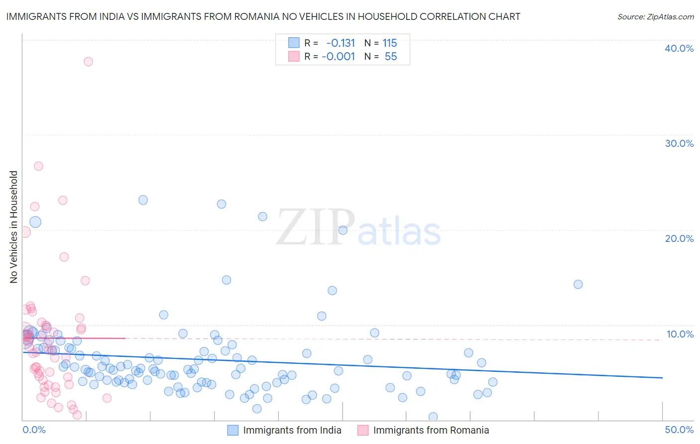 Immigrants from India vs Immigrants from Romania No Vehicles in Household