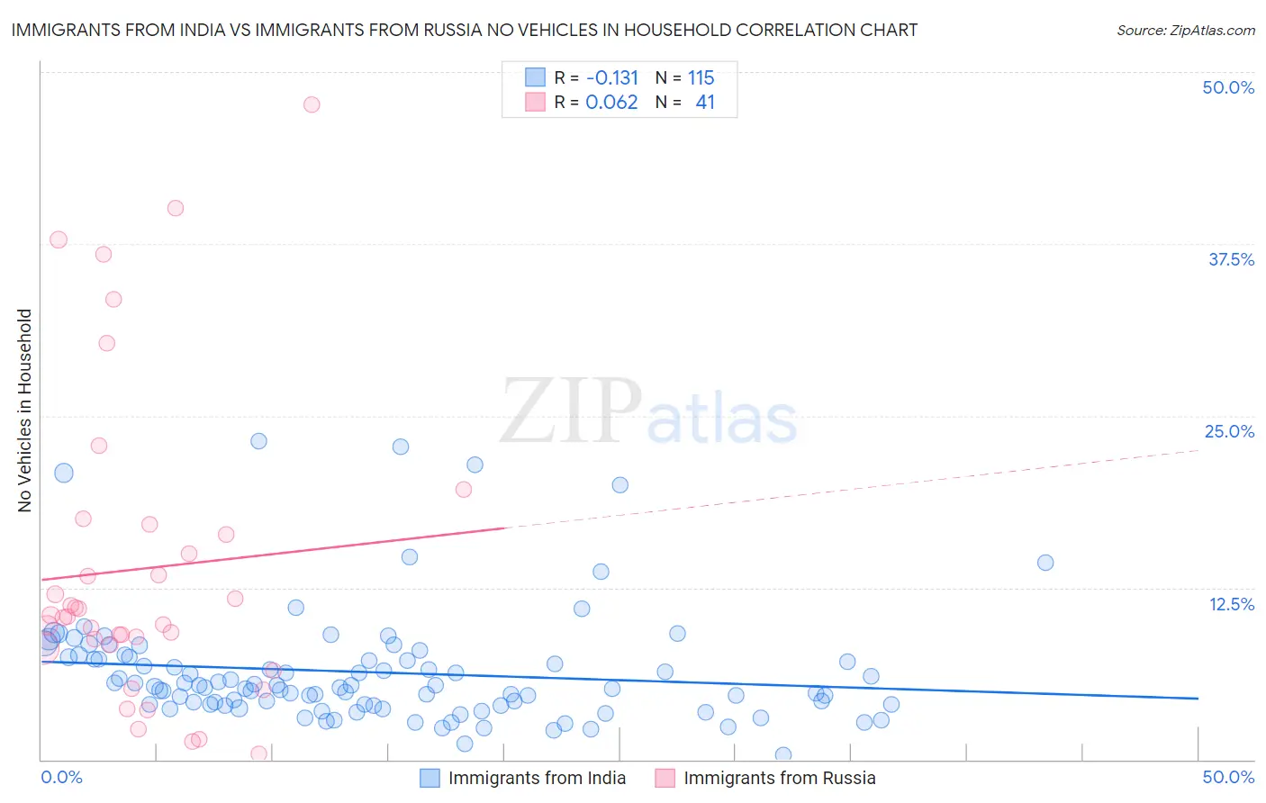 Immigrants from India vs Immigrants from Russia No Vehicles in Household