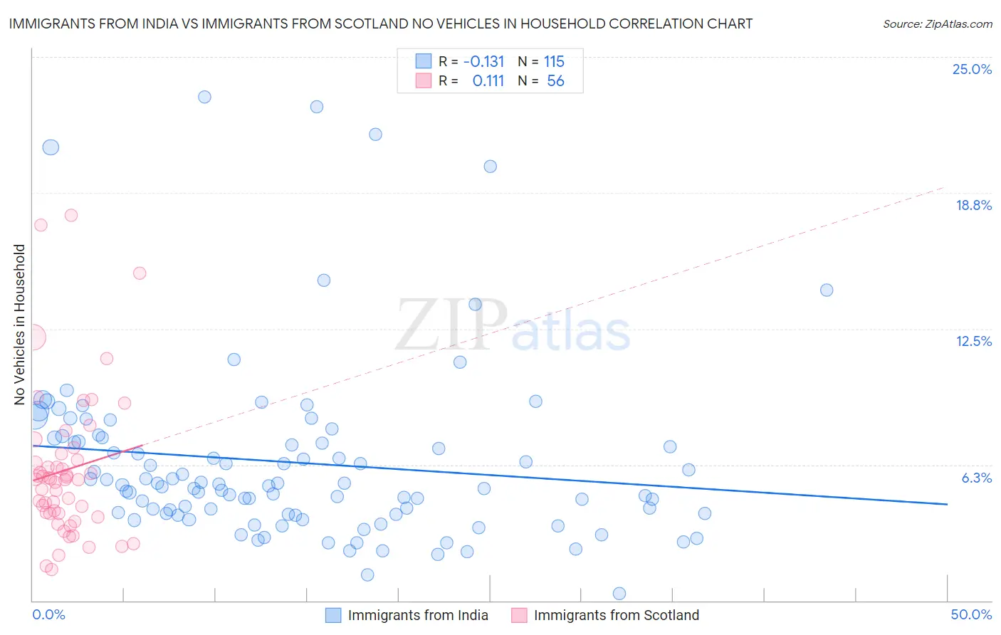 Immigrants from India vs Immigrants from Scotland No Vehicles in Household