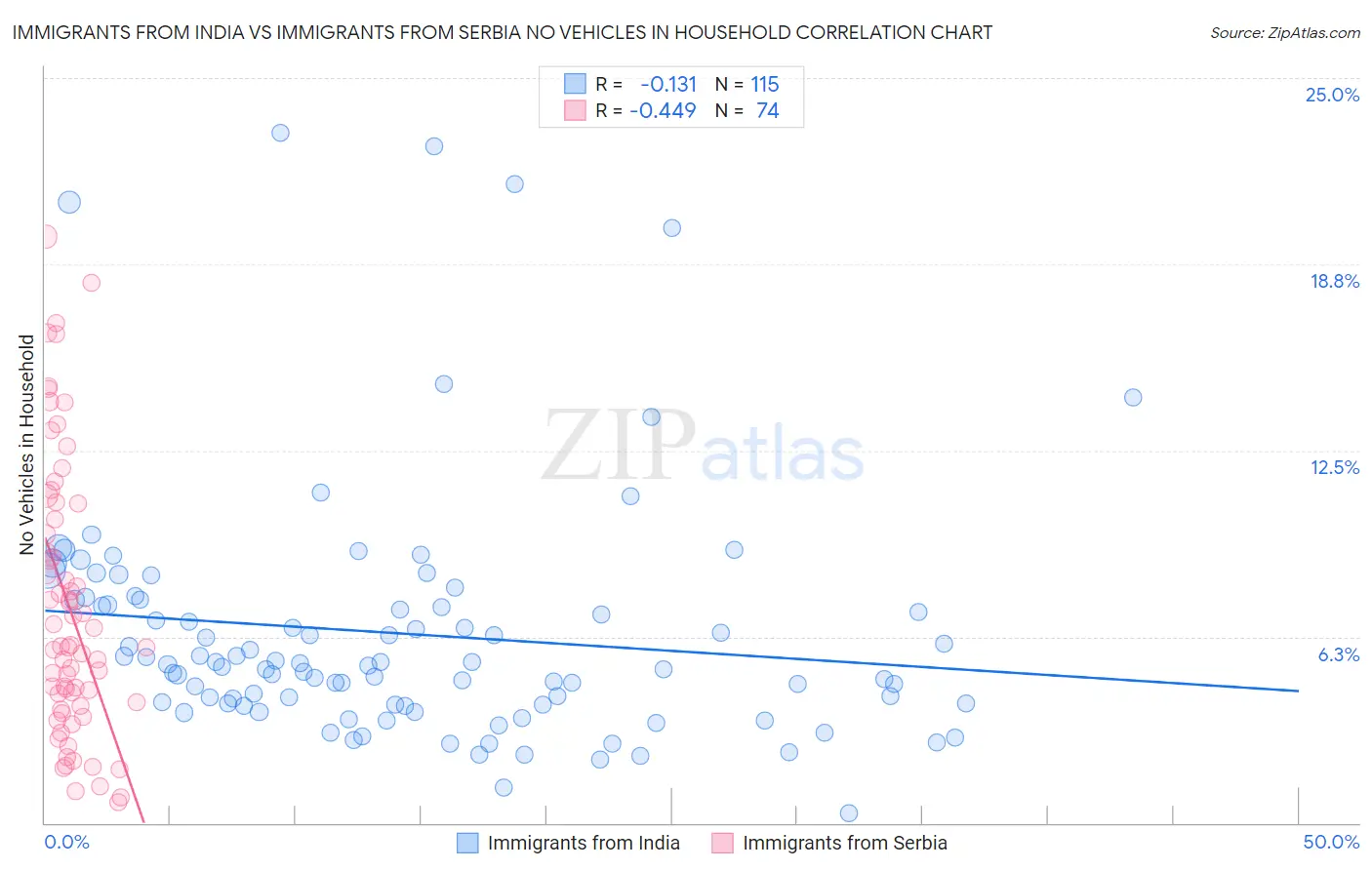 Immigrants from India vs Immigrants from Serbia No Vehicles in Household