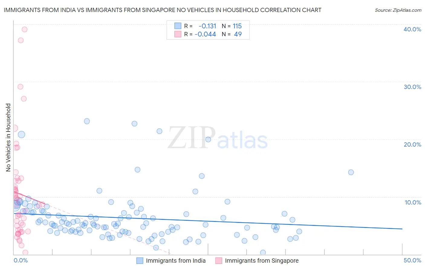 Immigrants from India vs Immigrants from Singapore No Vehicles in Household