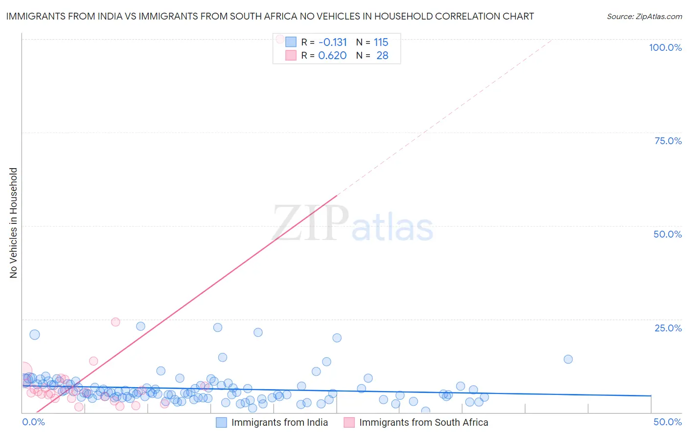 Immigrants from India vs Immigrants from South Africa No Vehicles in Household
